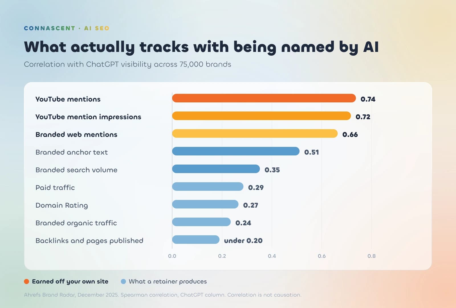 A Bigger SEO Budget Will Not Get You Mentioned by AI. Here Is What Will. A Bigger SEO Budget Will Not Get You Mentioned by AI. Here Is What Will.